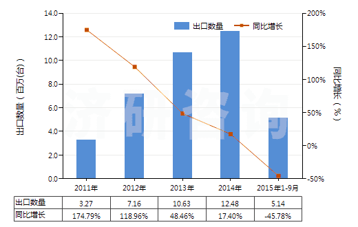 2011-2015年9月中國(guó)離心泵(轉(zhuǎn)速≥10000轉(zhuǎn)/分)(HS84137010)出口量及增速統(tǒng)計(jì) 2011-2015年9月中國(guó)離心泵(轉(zhuǎn)速≥10000轉(zhuǎn)/分)(HS84137010)出口量及增速統(tǒng)計(jì)